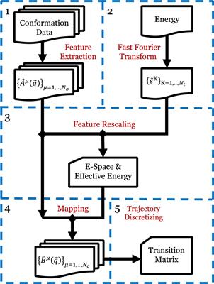 EspcTM: Kinetic Transition Network Based on Trajectory Mapping in Effective Energy Rescaling Space